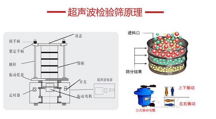 超聲波檢驗(yàn)篩結(jié)構(gòu)頂蓋，圓手柄，緊定手柄，螺桿，振動(dòng)托盤以及電機(jī)的運(yùn)作方式展示圖。