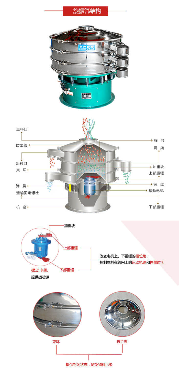 圓篩機結構展示：進料口，出料口，篩網(wǎng)，網(wǎng)架，束環(huán)，彈簧，篩盤等