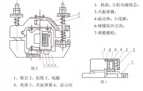 CZ電磁倉壁振動器結(jié)構(gòu)主要：鐵芯，機座，線圈，共振彈簧，振動體，調(diào)整螺栓等。