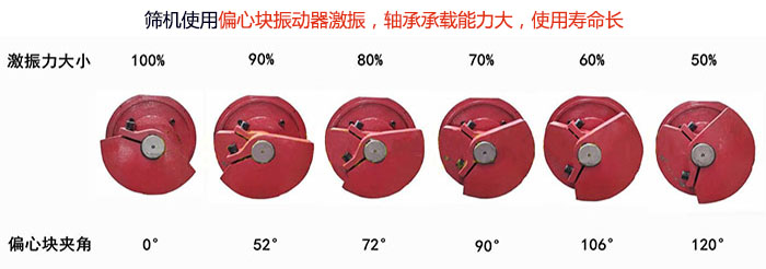 直線篩分機篩機使用偏心塊振動器激振，軸承承載能力大，使用壽命長