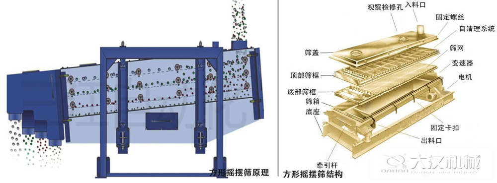 方形搖擺篩又稱往復(fù)篩，其驅(qū)動(dòng)裝置所產(chǎn)生的振動(dòng)力是繞固定軸，方向呈一定規(guī)律變化的慣性力，其本質(zhì)是有偏心輪繞定軸轉(zhuǎn)動(dòng)所形成的往復(fù)慣性力。由于其慣性帶動(dòng)物料的運(yùn)動(dòng)從而實(shí)現(xiàn)方形搖擺篩的篩分效果。該結(jié)構(gòu)是由：篩蓋，頂部篩框，底部篩框，篩網(wǎng)，出料口等部件組成。